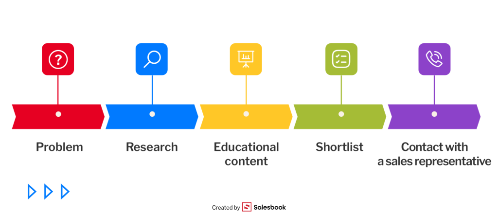 The customer journey