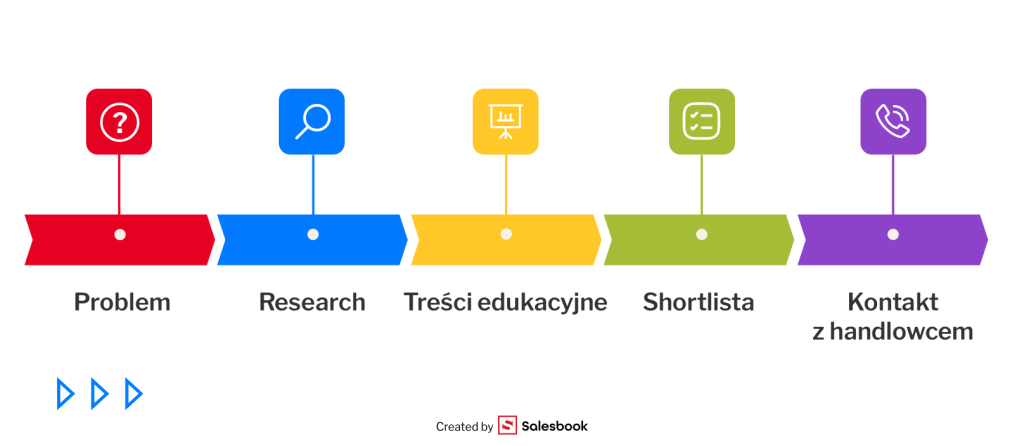 różnice między B2B a sprzedażą detaliczną