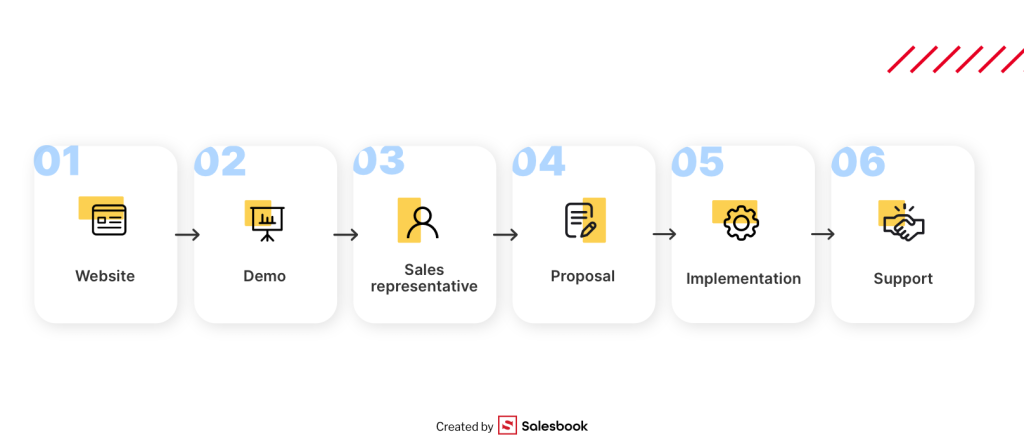 Touchpoints that build customer trust