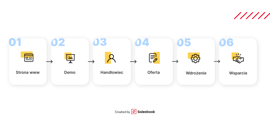 Punkty styku budujące zaufanie klienta