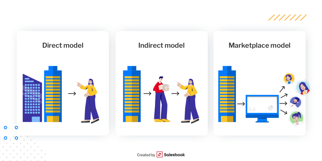 The three main B2B sales models: direct, indirect, and marketplace