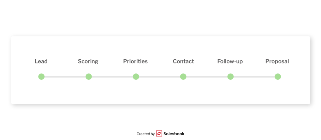 Data-driven lead management process