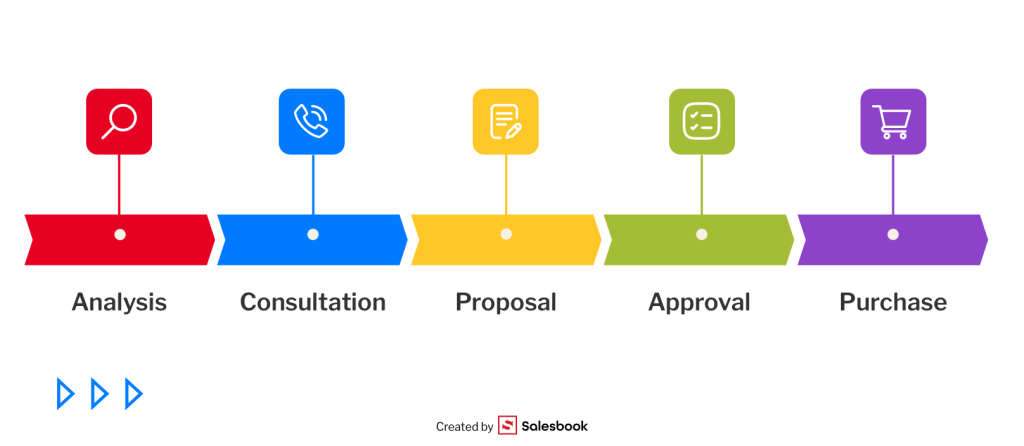 process is much more complex