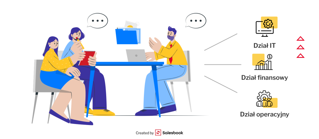 długi i skomplikowany proces zakupowy