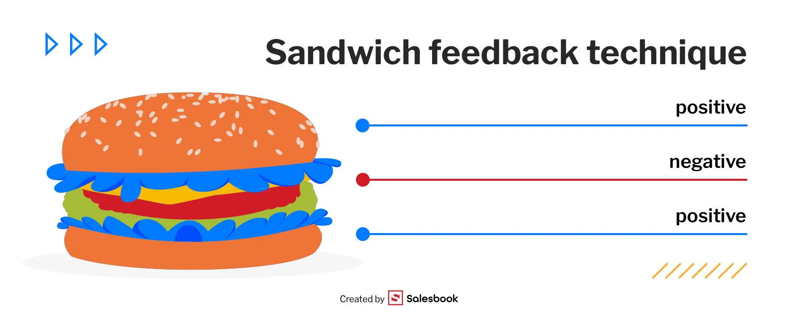 This process in the sandwich method.