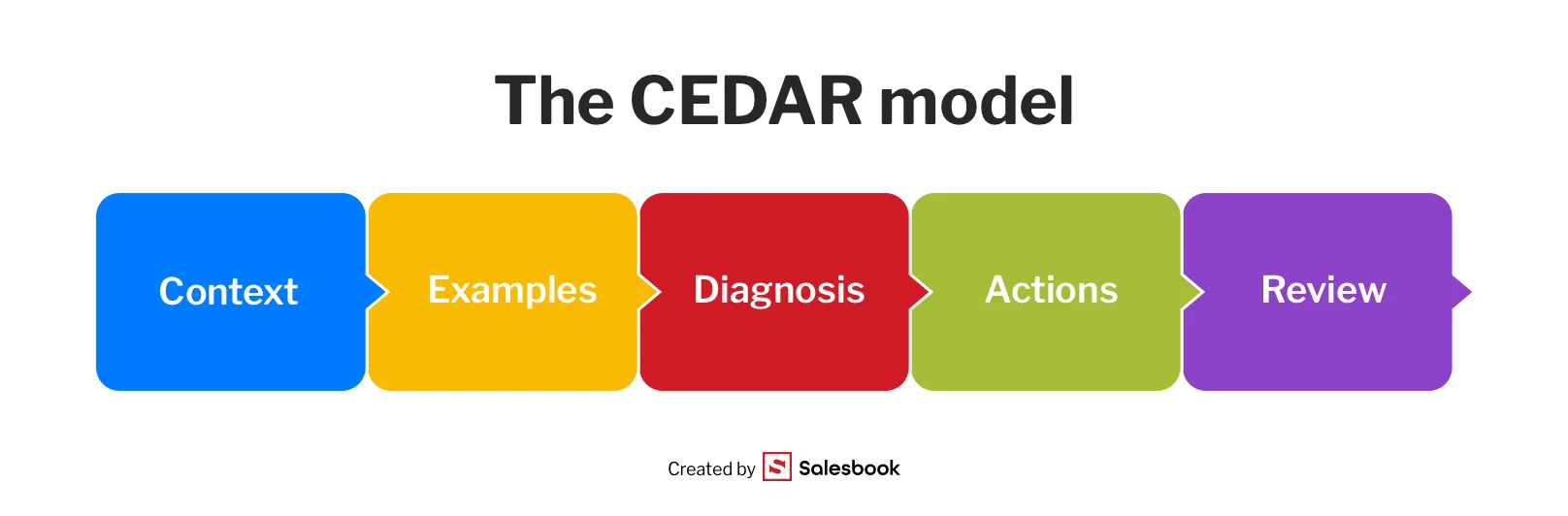 The CEDAR model and its elements.