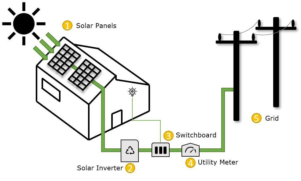 Solar panel system.