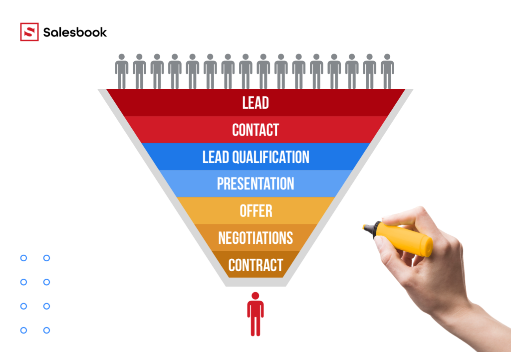 The sales funnel and its stages.