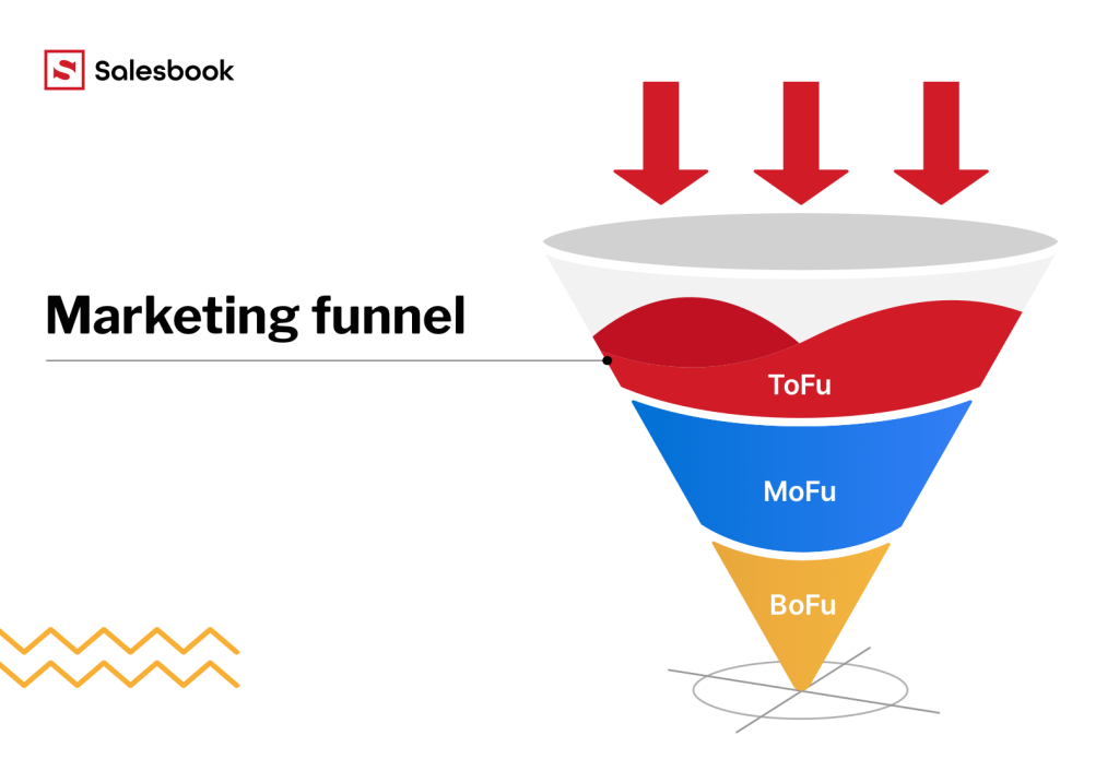 The ToFu – MoFu – BoFu model of the marketing funnel.