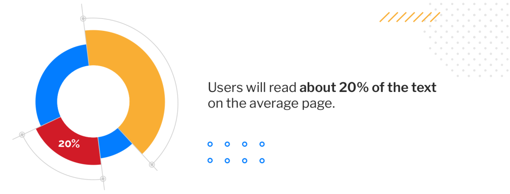 Users read only 20% of the text.