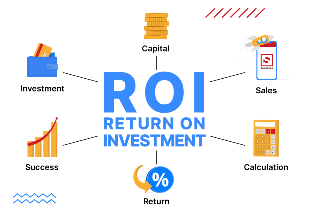 Return on investment (ROI) and different factors involved in the calculation.