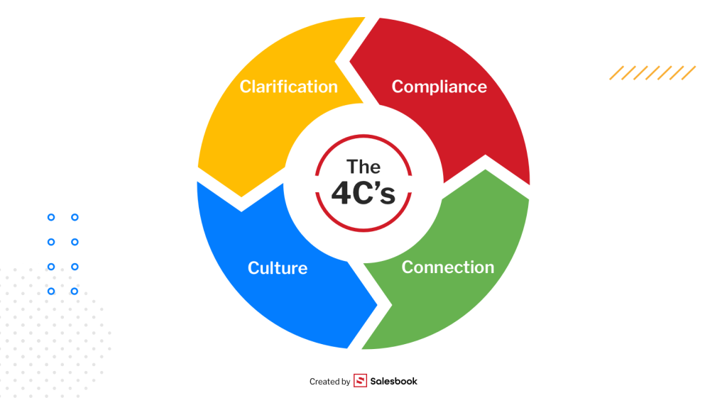 The 4C's model of onboarding process.