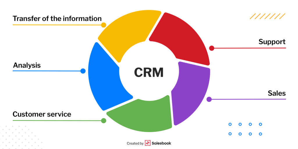 Different modules in CRM software.